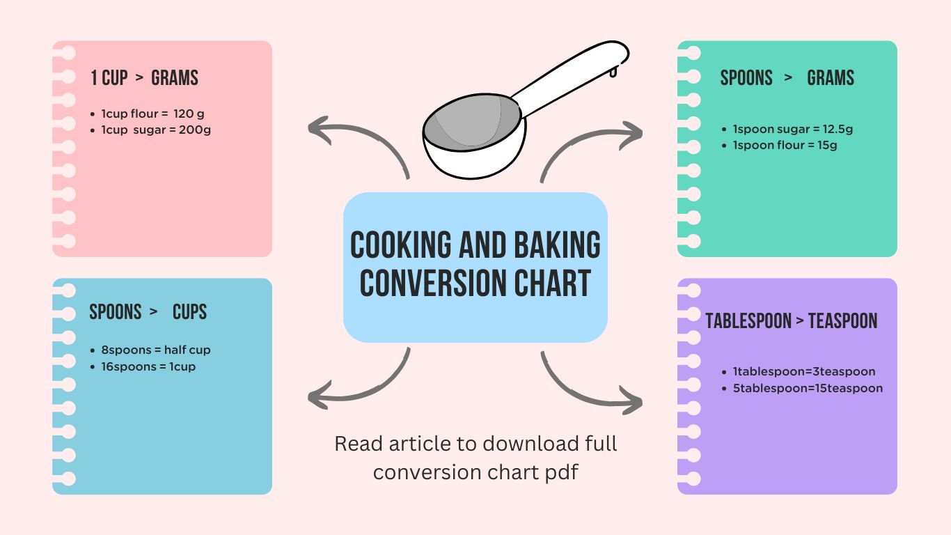 Cooking and Baking Conversion Chart